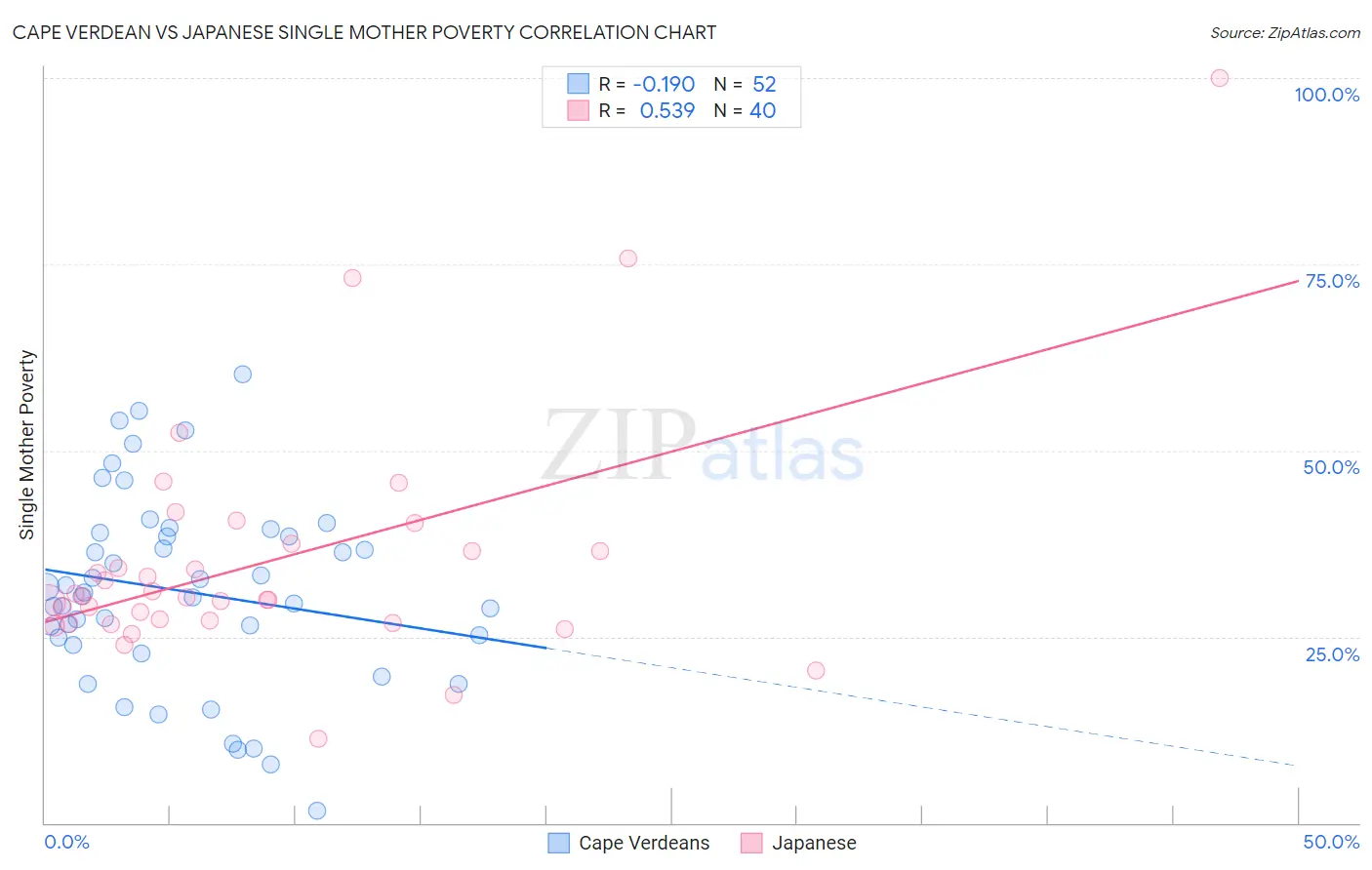 Cape Verdean vs Japanese Single Mother Poverty
