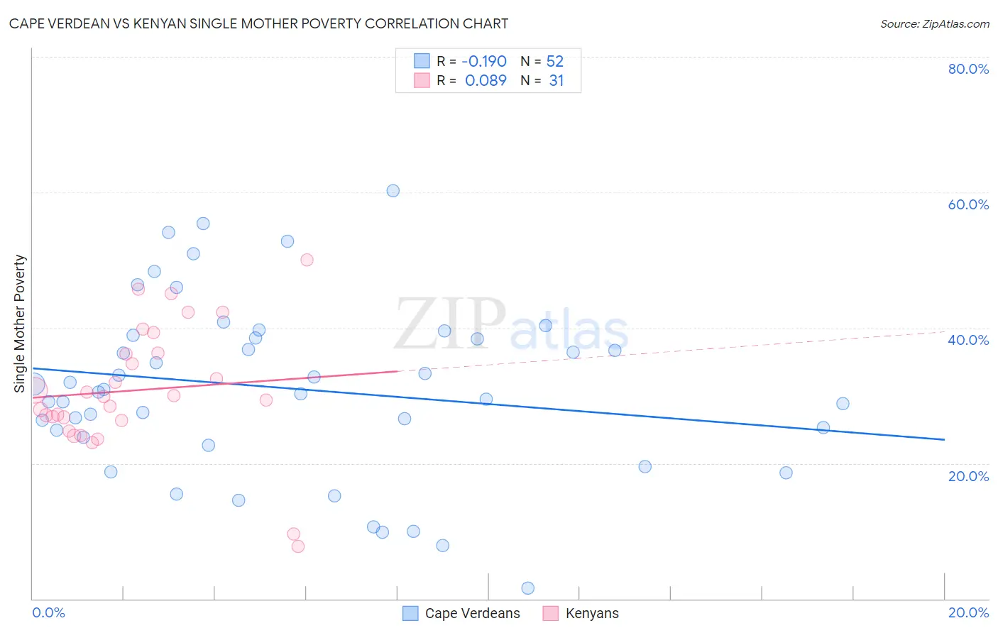 Cape Verdean vs Kenyan Single Mother Poverty