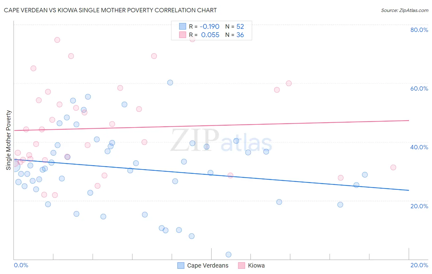 Cape Verdean vs Kiowa Single Mother Poverty