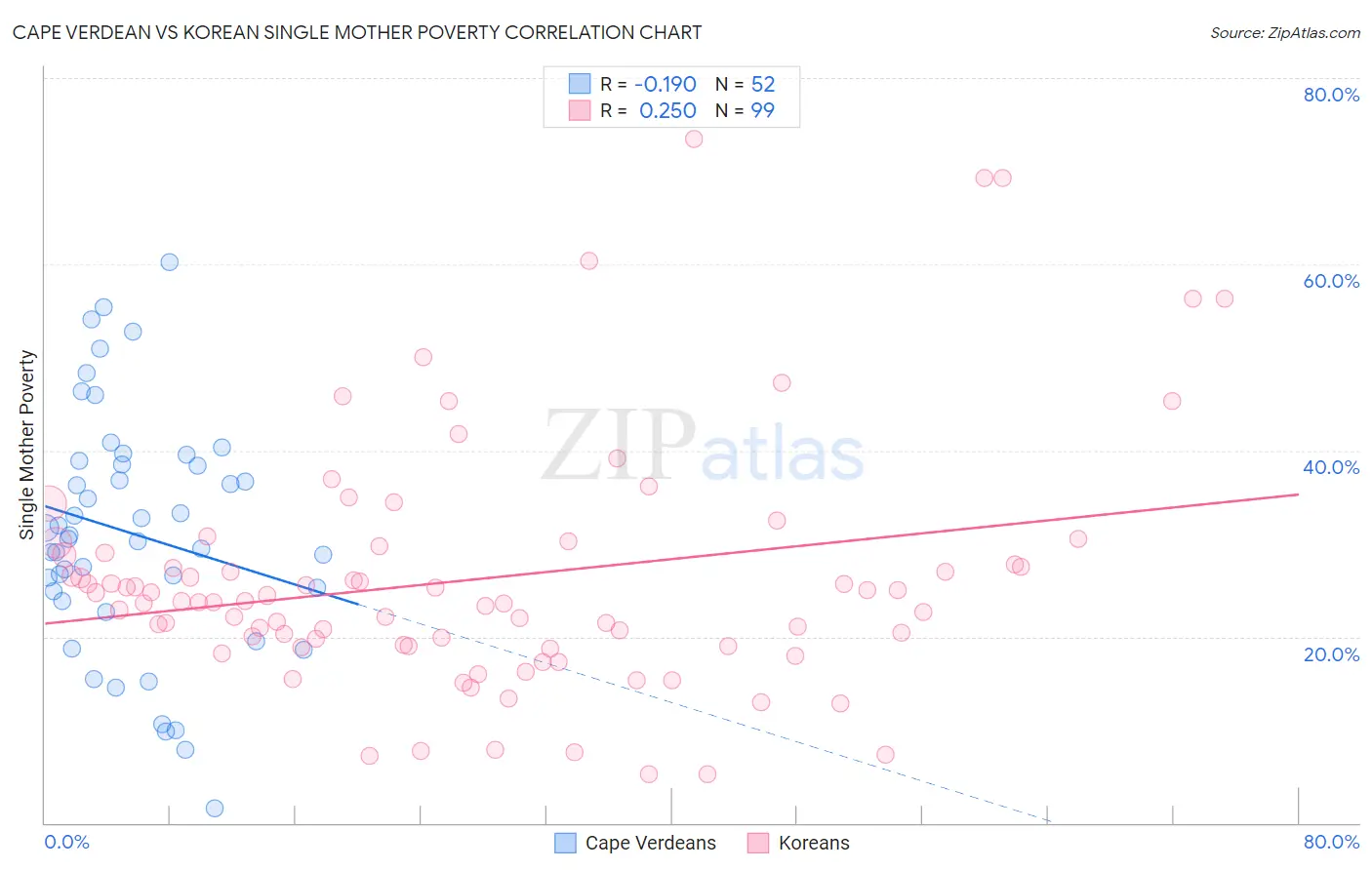 Cape Verdean vs Korean Single Mother Poverty