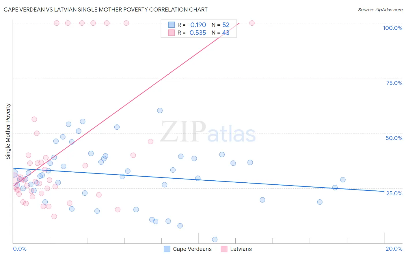 Cape Verdean vs Latvian Single Mother Poverty