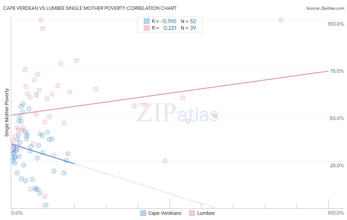 Cape Verdean vs Lumbee Single Mother Poverty