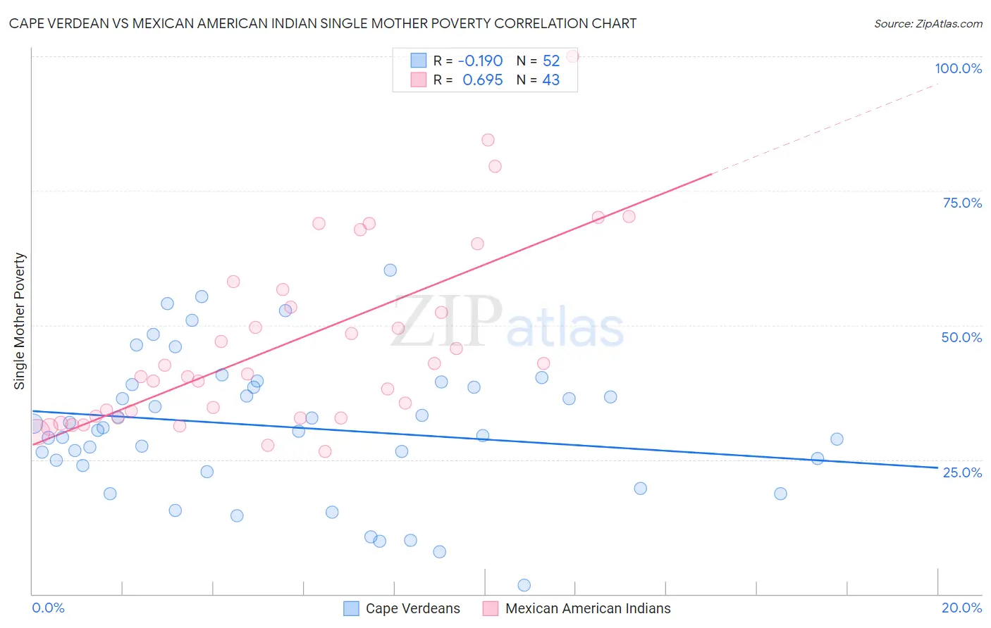 Cape Verdean vs Mexican American Indian Single Mother Poverty