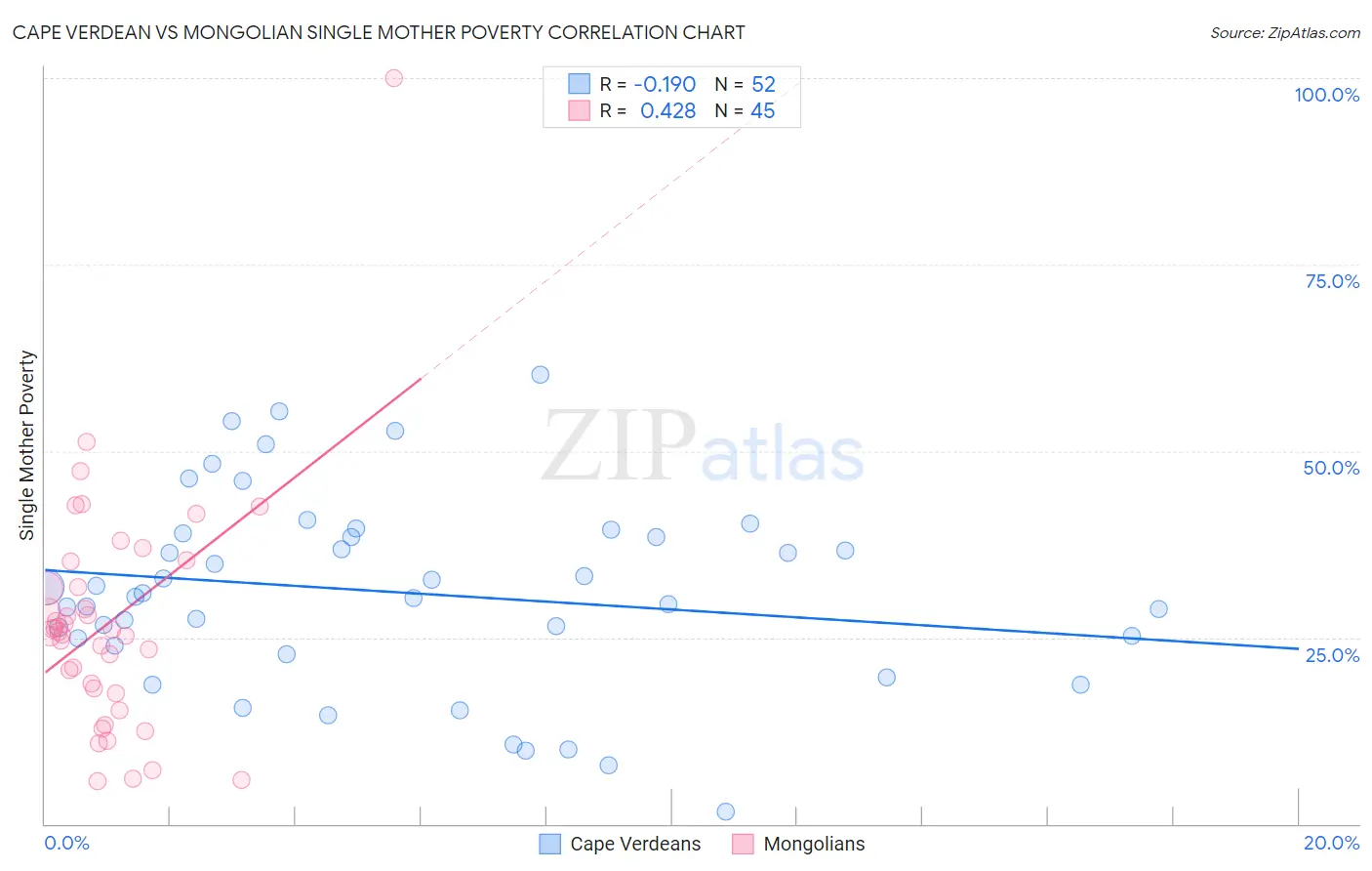 Cape Verdean vs Mongolian Single Mother Poverty