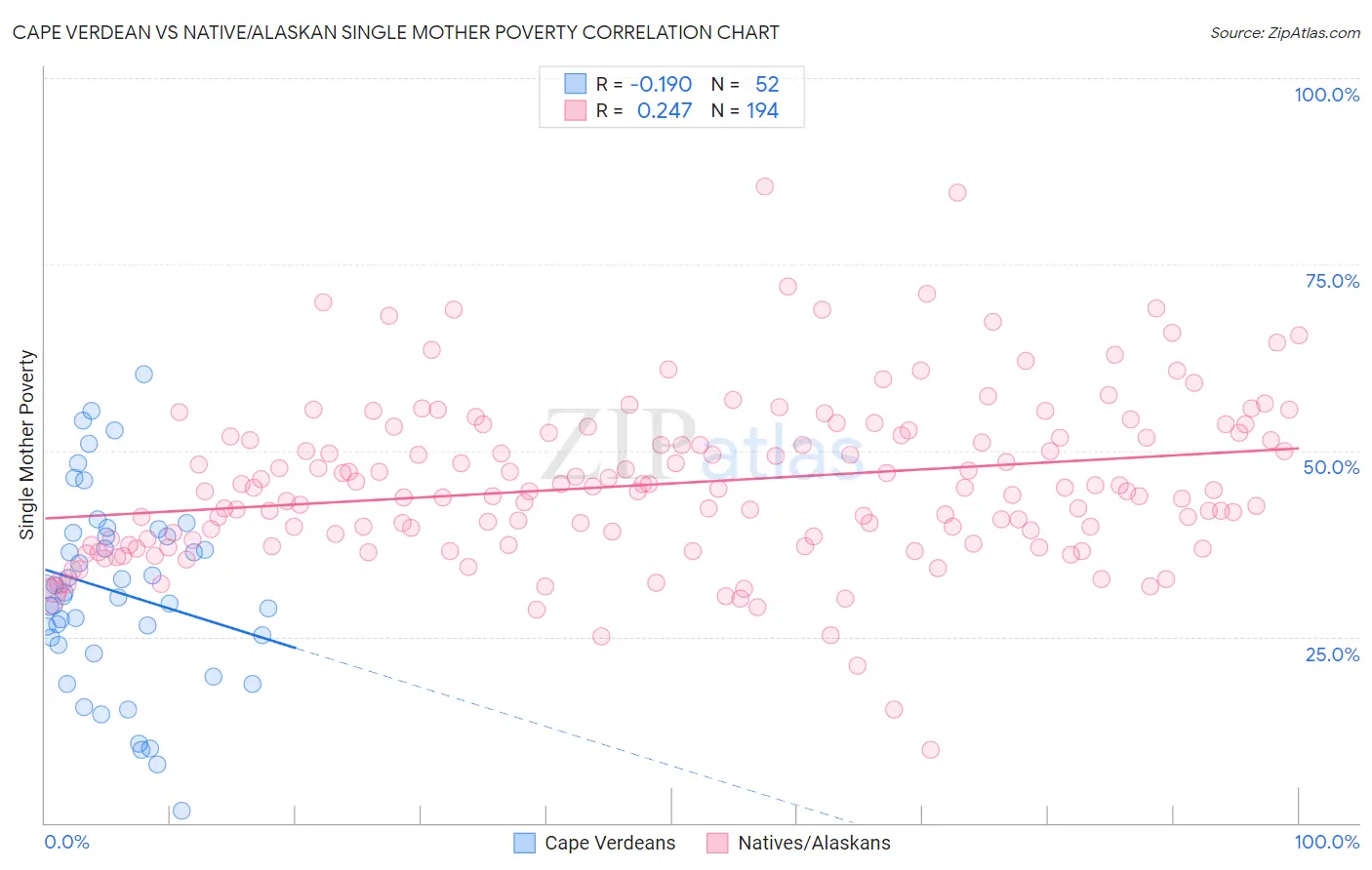 Cape Verdean vs Native/Alaskan Single Mother Poverty