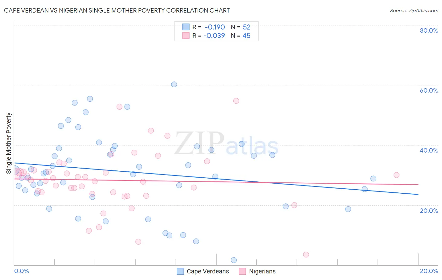 Cape Verdean vs Nigerian Single Mother Poverty