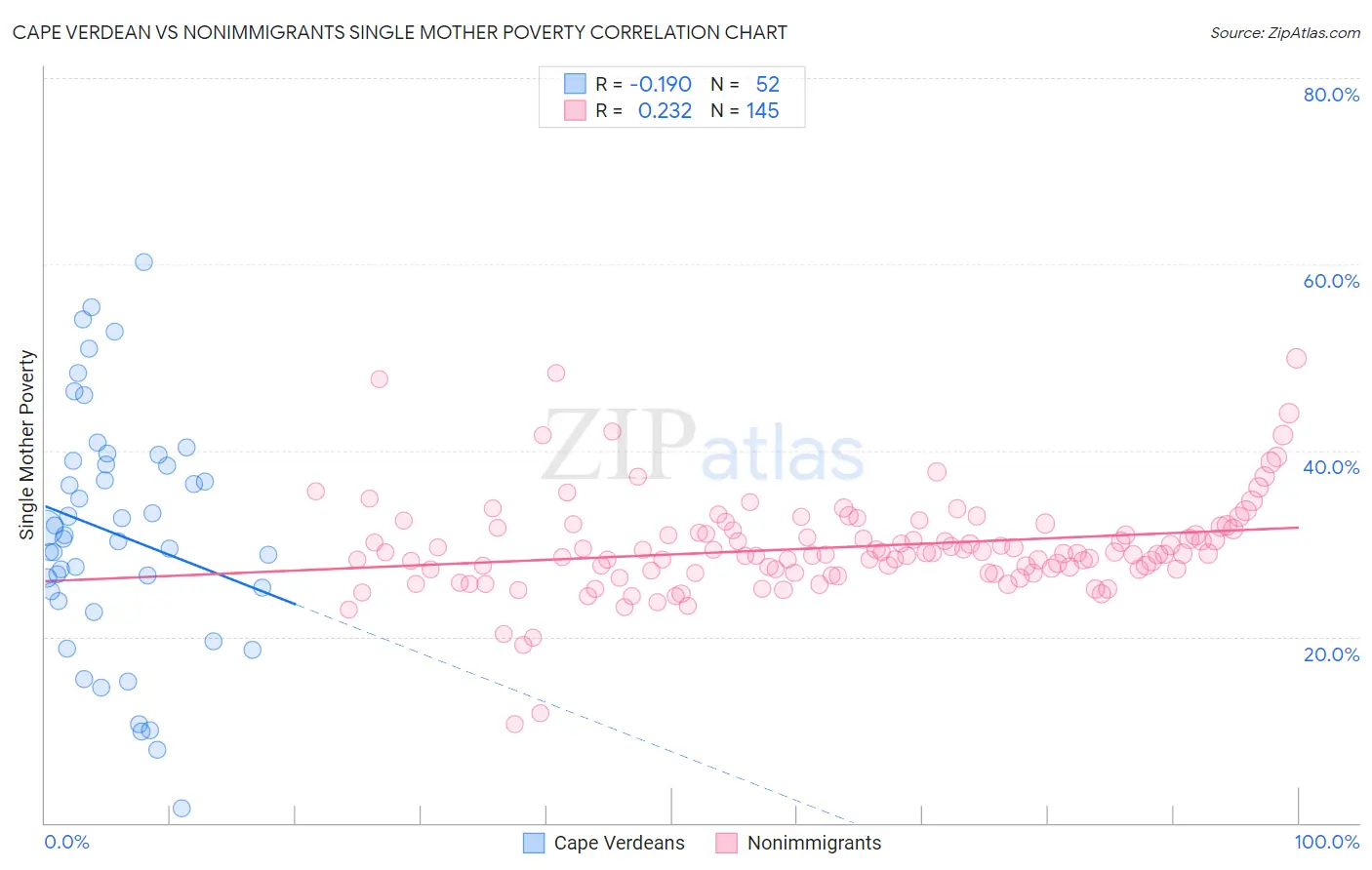 Cape Verdean vs Nonimmigrants Single Mother Poverty