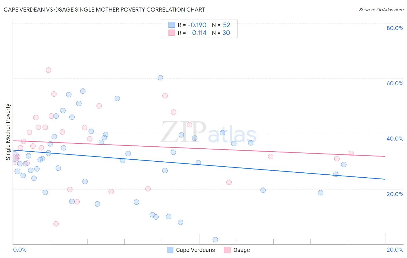 Cape Verdean vs Osage Single Mother Poverty
