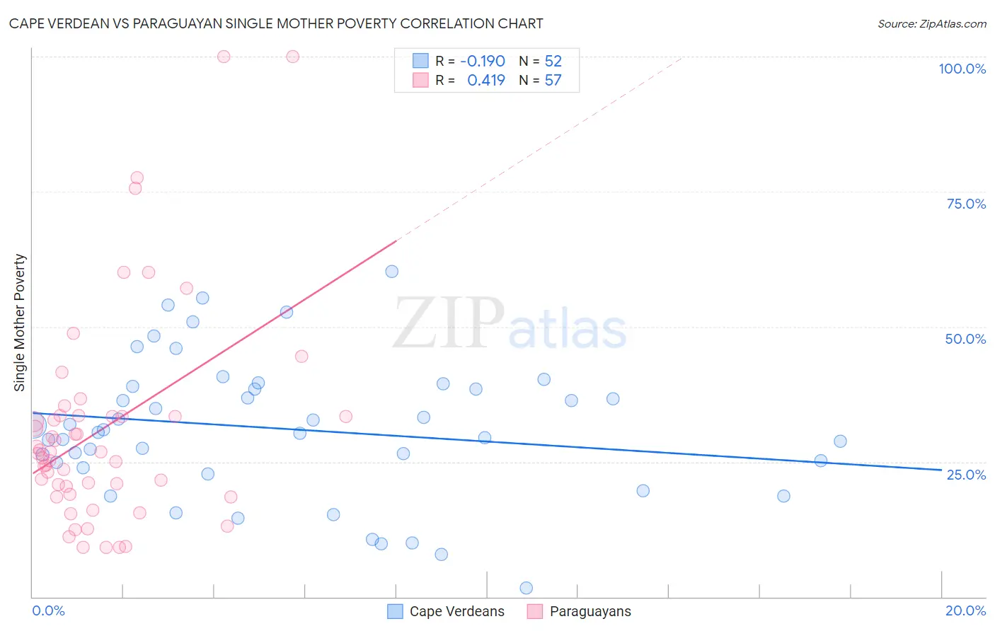 Cape Verdean vs Paraguayan Single Mother Poverty