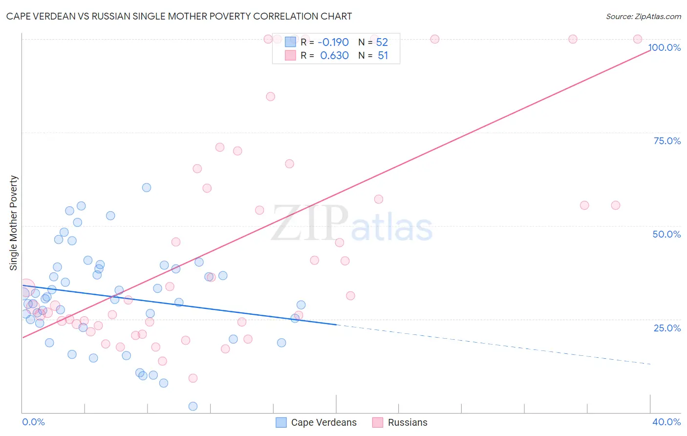 Cape Verdean vs Russian Single Mother Poverty