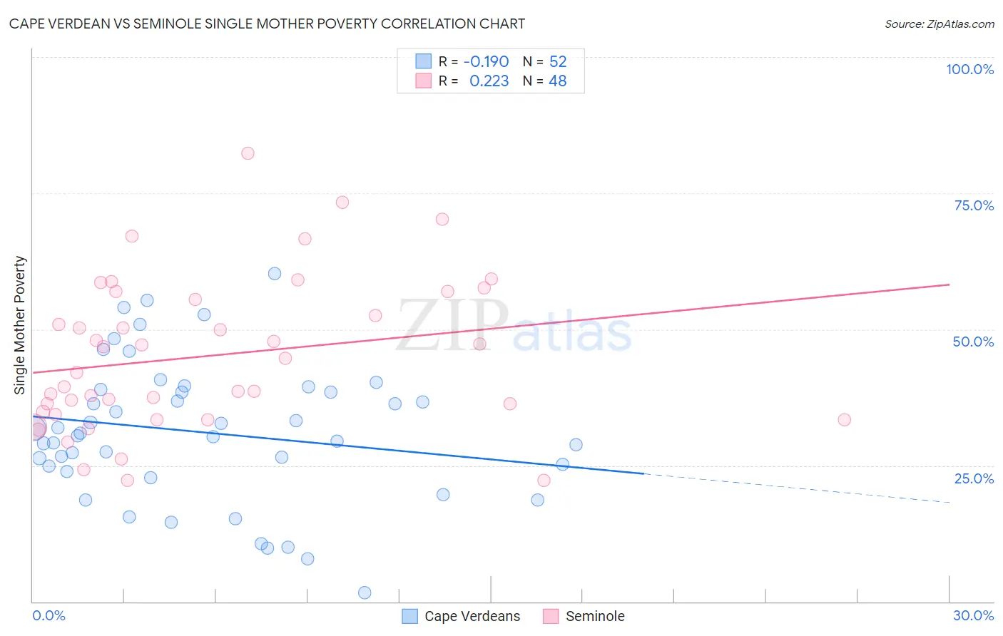 Cape Verdean vs Seminole Single Mother Poverty