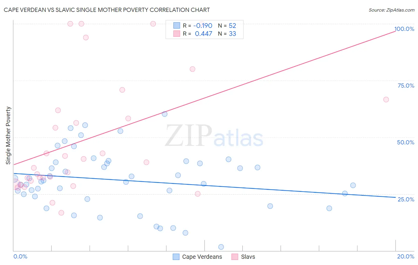 Cape Verdean vs Slavic Single Mother Poverty
