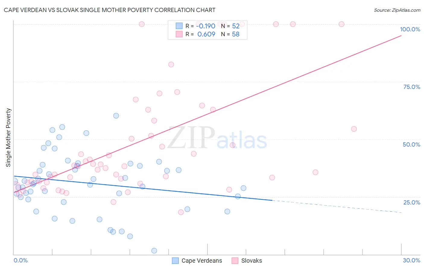 Cape Verdean vs Slovak Single Mother Poverty