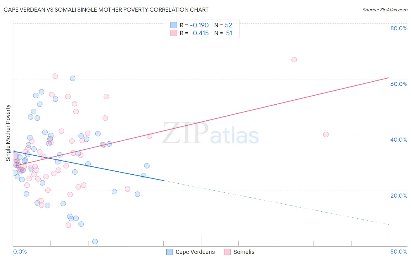 Cape Verdean vs Somali Single Mother Poverty