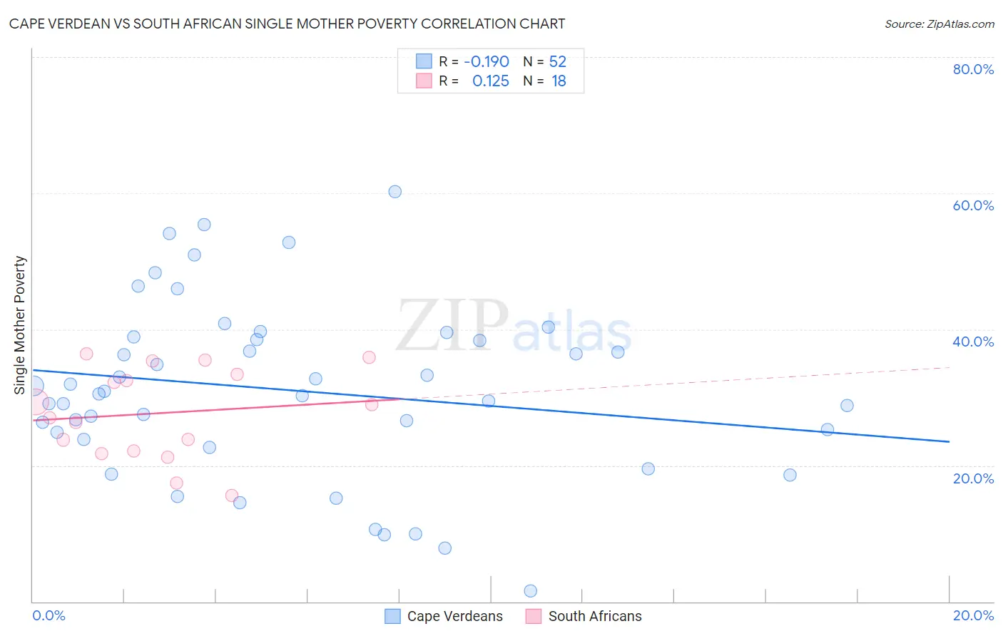 Cape Verdean vs South African Single Mother Poverty