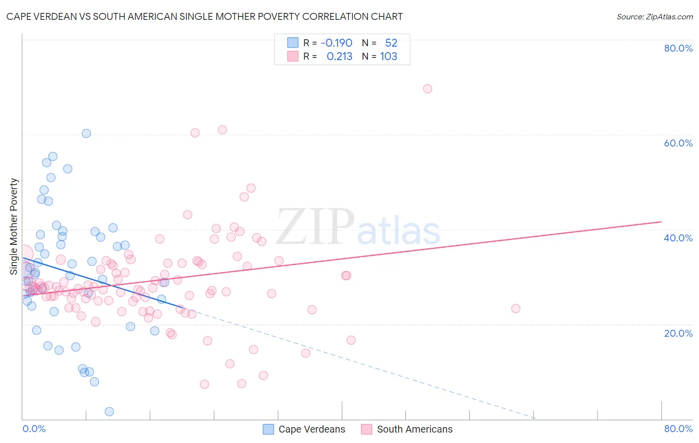 Cape Verdean vs South American Single Mother Poverty