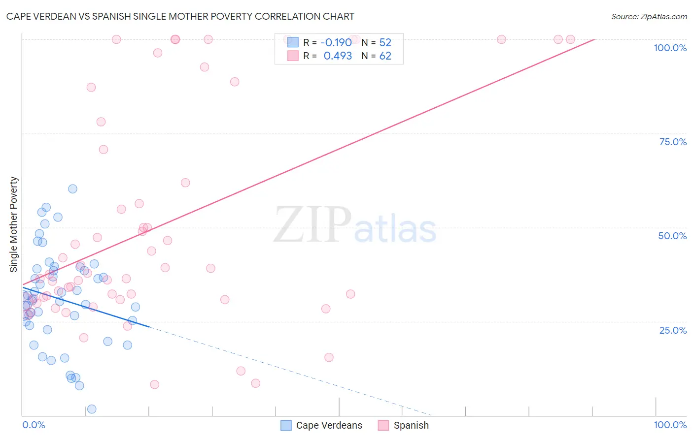 Cape Verdean vs Spanish Single Mother Poverty