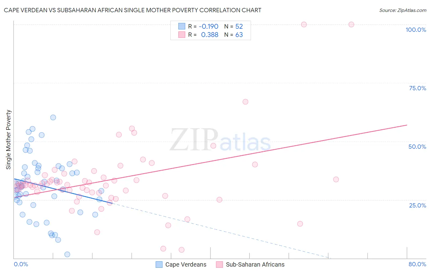 Cape Verdean vs Subsaharan African Single Mother Poverty
