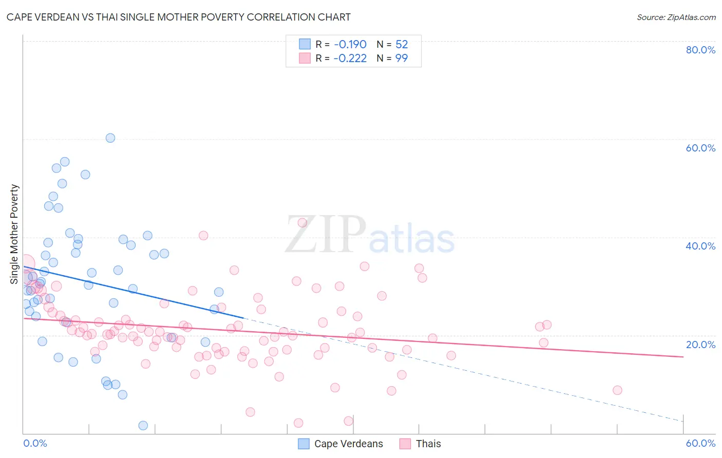 Cape Verdean vs Thai Single Mother Poverty