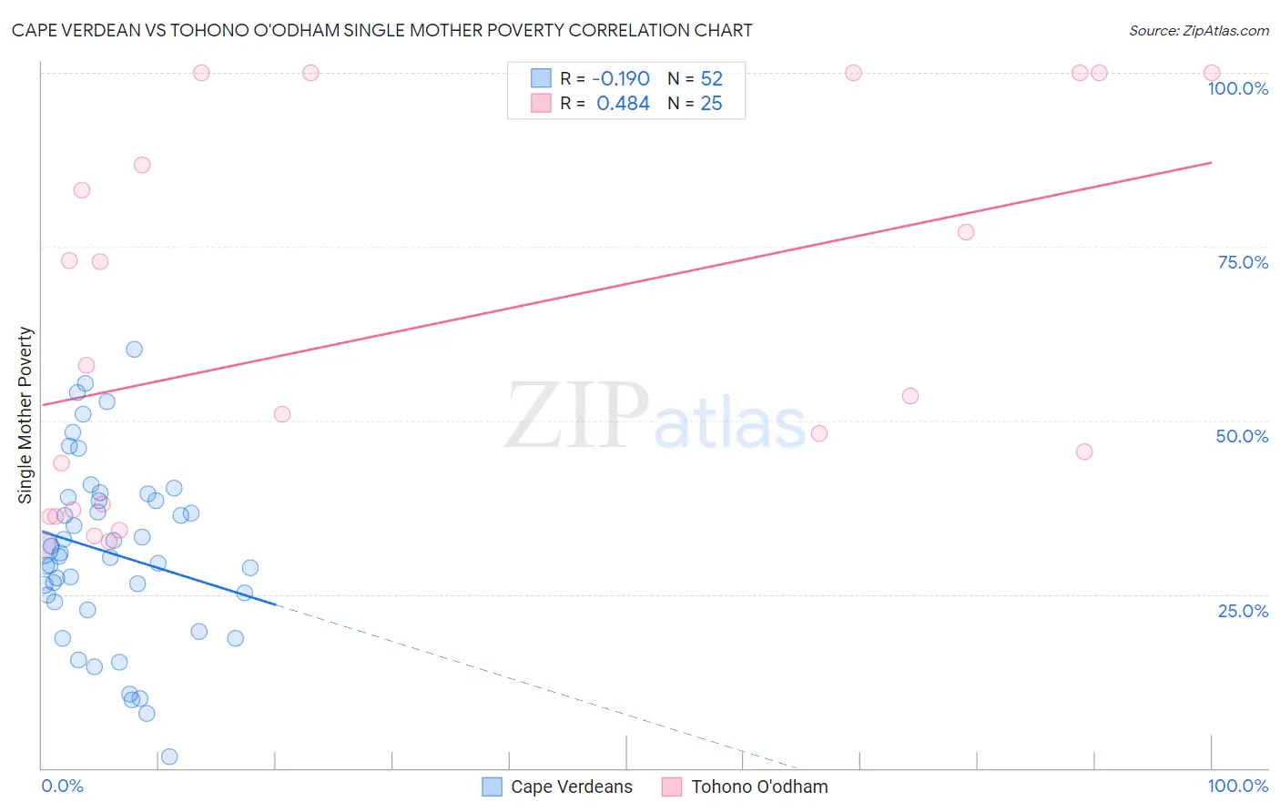 Cape Verdean vs Tohono O'odham Single Mother Poverty