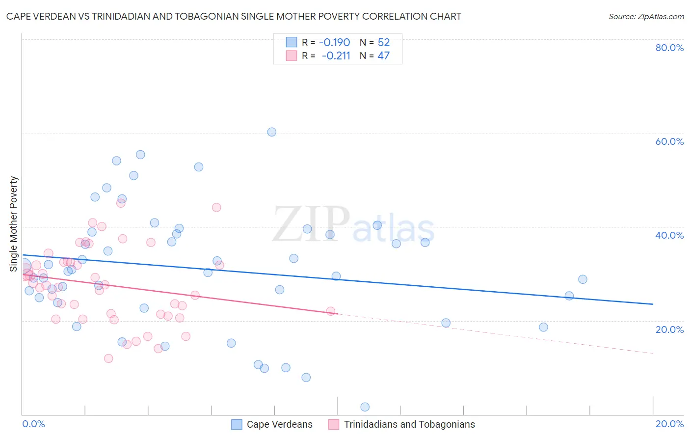 Cape Verdean vs Trinidadian and Tobagonian Single Mother Poverty