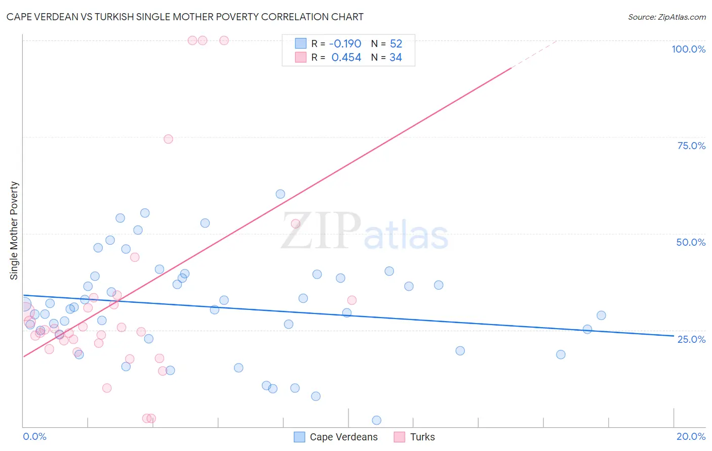 Cape Verdean vs Turkish Single Mother Poverty