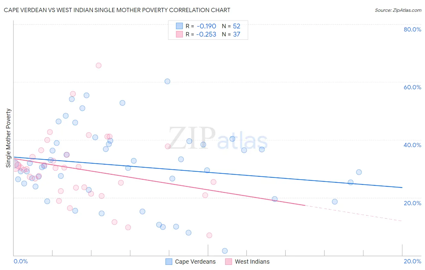 Cape Verdean vs West Indian Single Mother Poverty