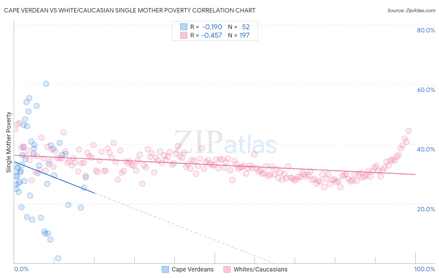 Cape Verdean vs White/Caucasian Single Mother Poverty