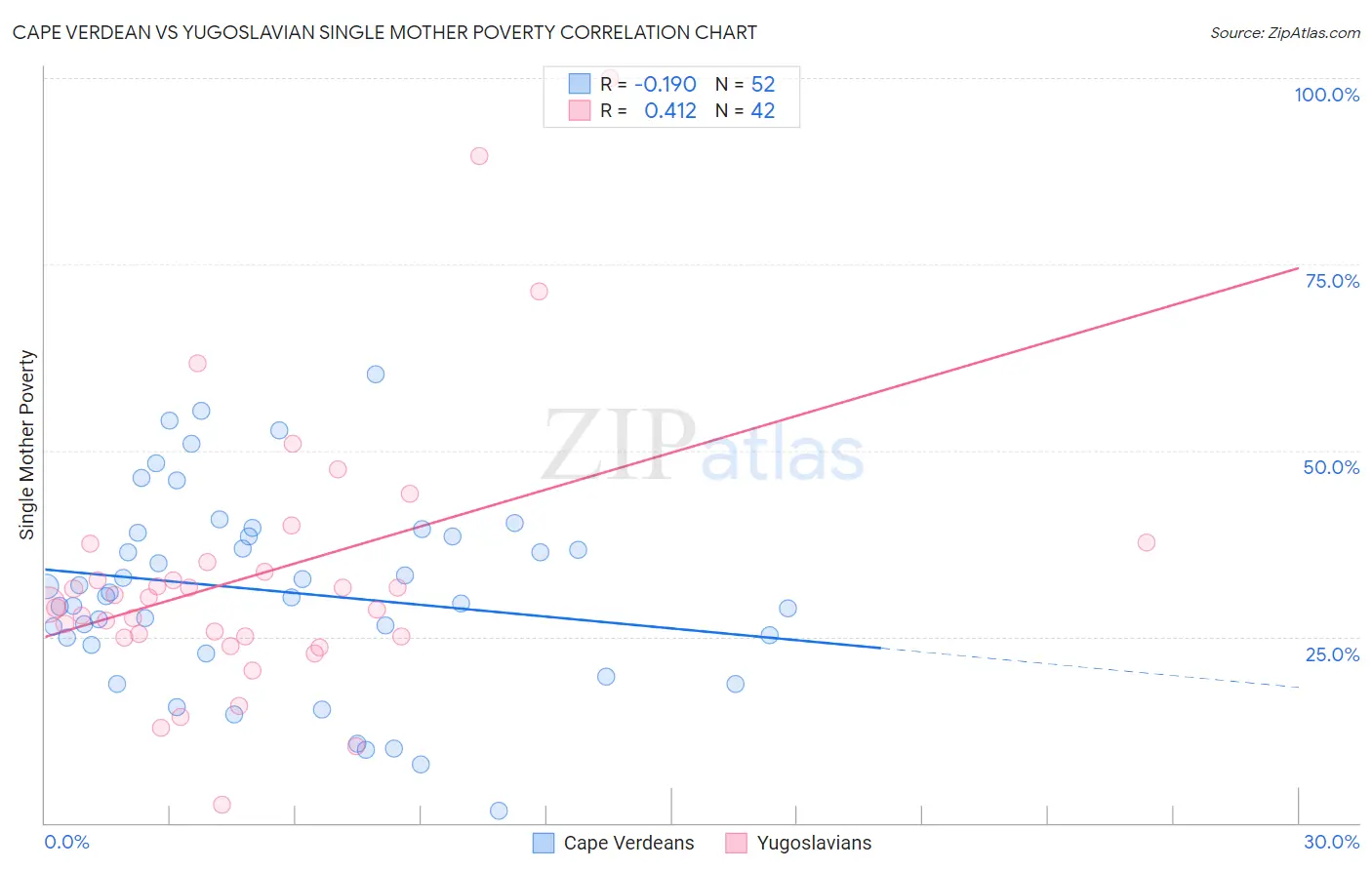 Cape Verdean vs Yugoslavian Single Mother Poverty