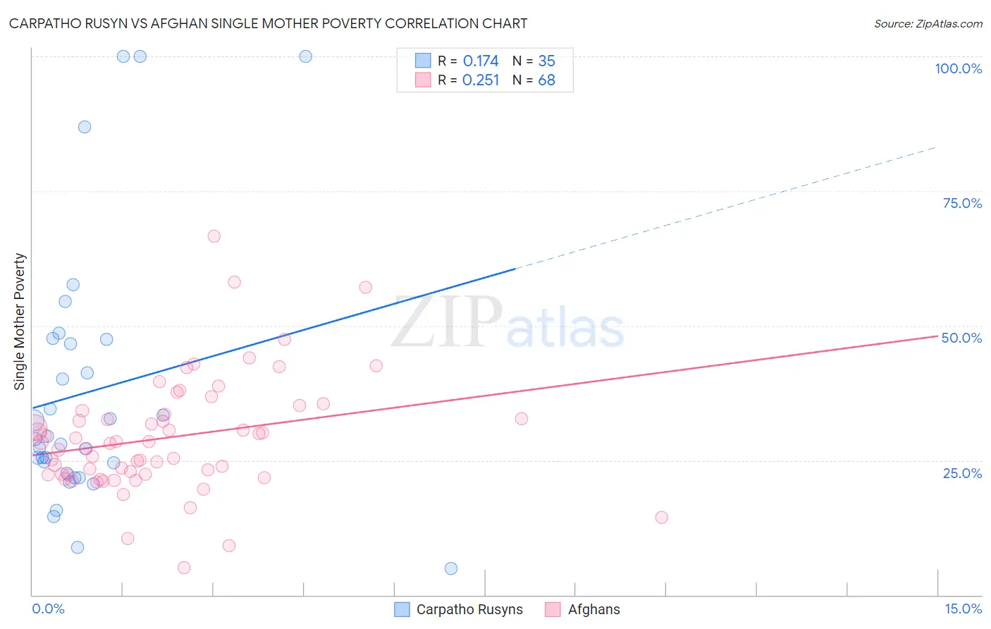 Carpatho Rusyn vs Afghan Single Mother Poverty