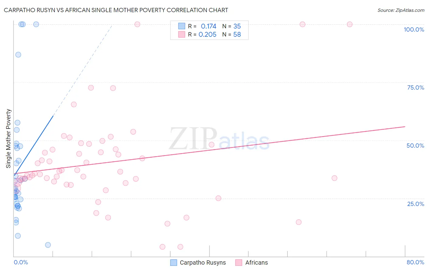 Carpatho Rusyn vs African Single Mother Poverty