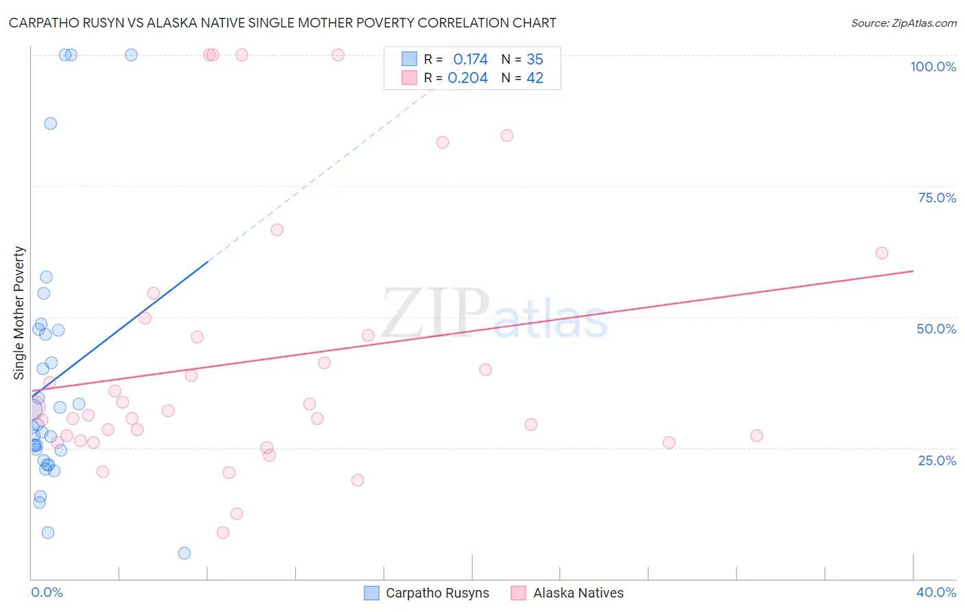 Carpatho Rusyn vs Alaska Native Single Mother Poverty