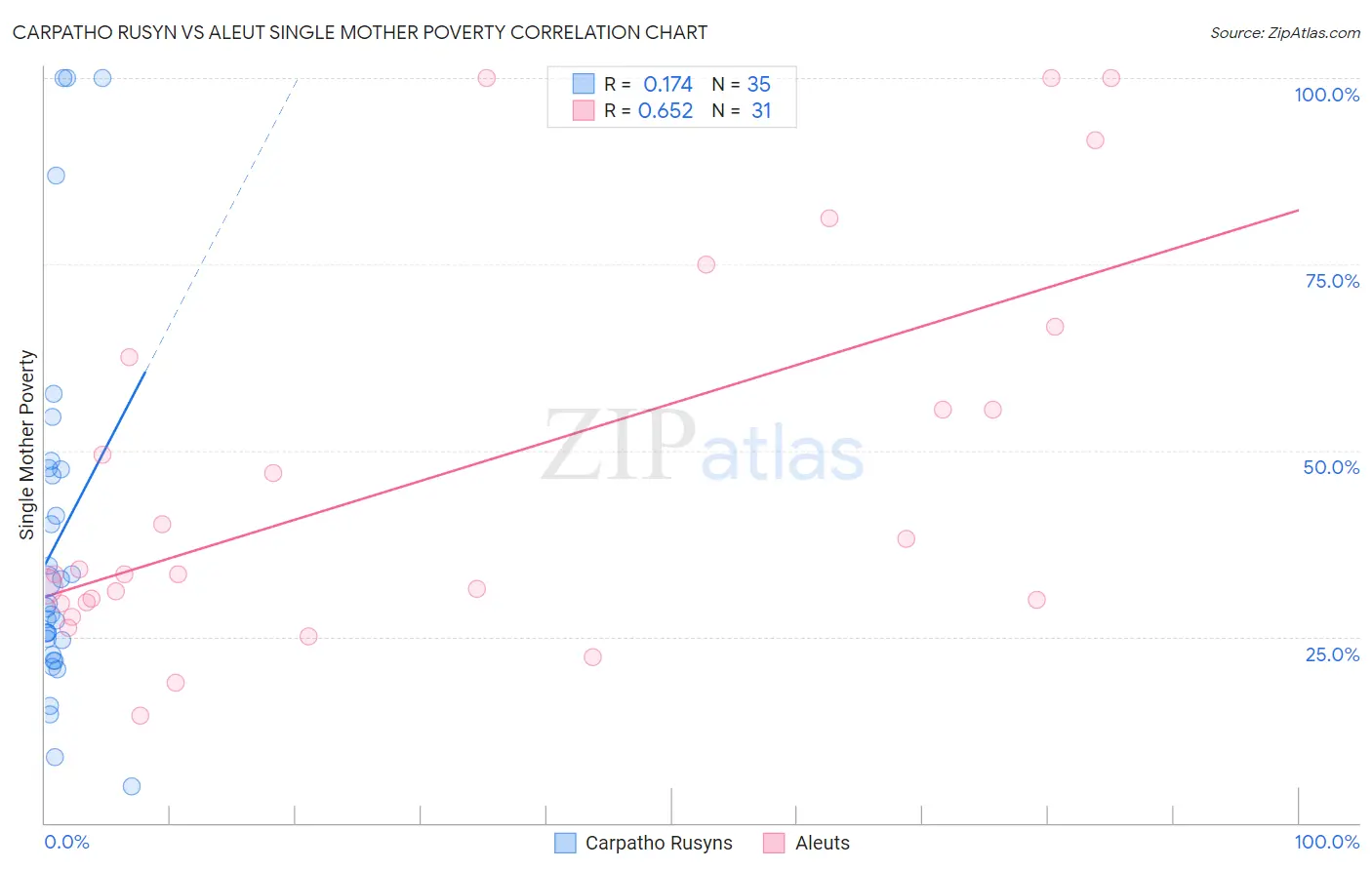 Carpatho Rusyn vs Aleut Single Mother Poverty