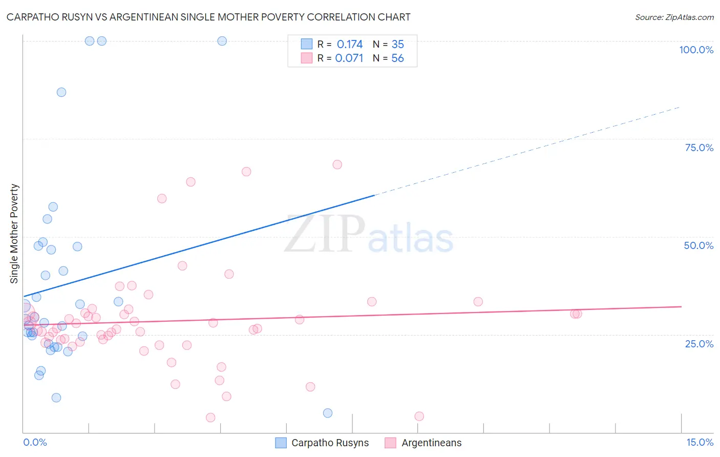 Carpatho Rusyn vs Argentinean Single Mother Poverty