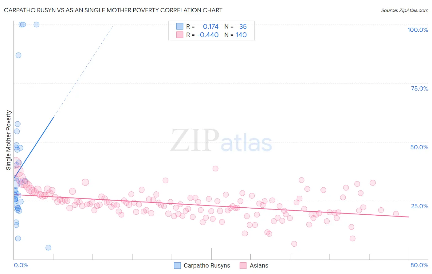 Carpatho Rusyn vs Asian Single Mother Poverty