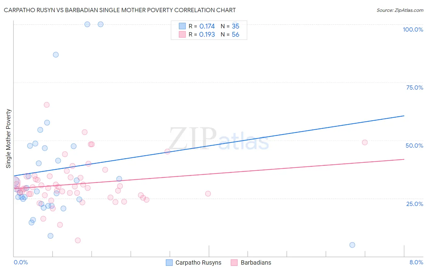 Carpatho Rusyn vs Barbadian Single Mother Poverty
