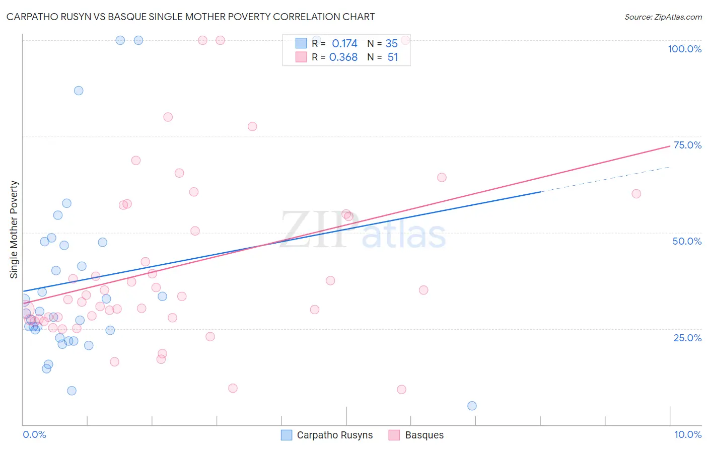 Carpatho Rusyn vs Basque Single Mother Poverty