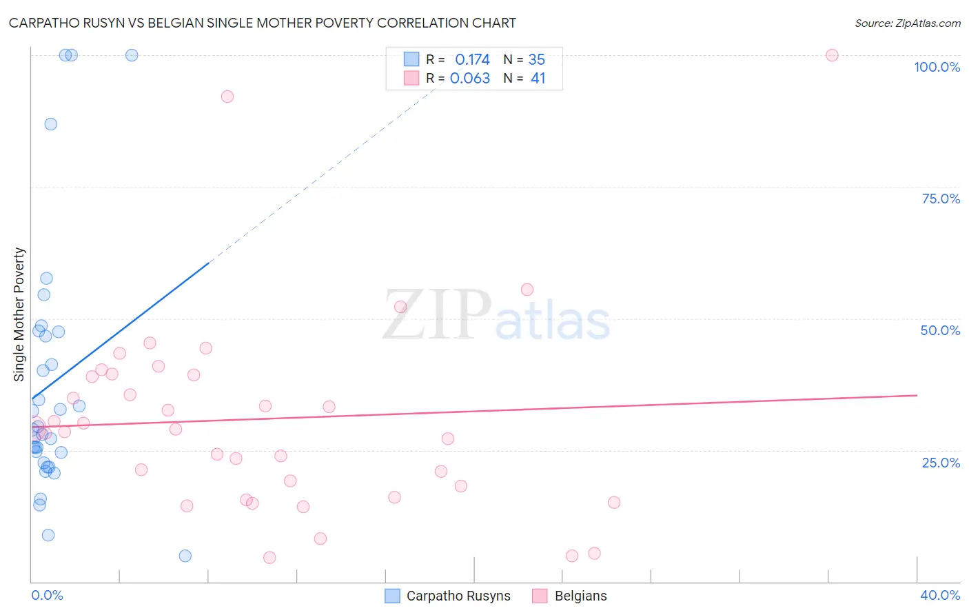 Carpatho Rusyn vs Belgian Single Mother Poverty