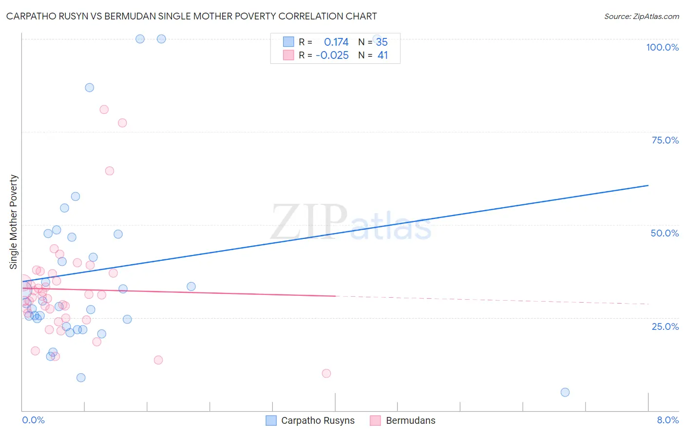 Carpatho Rusyn vs Bermudan Single Mother Poverty