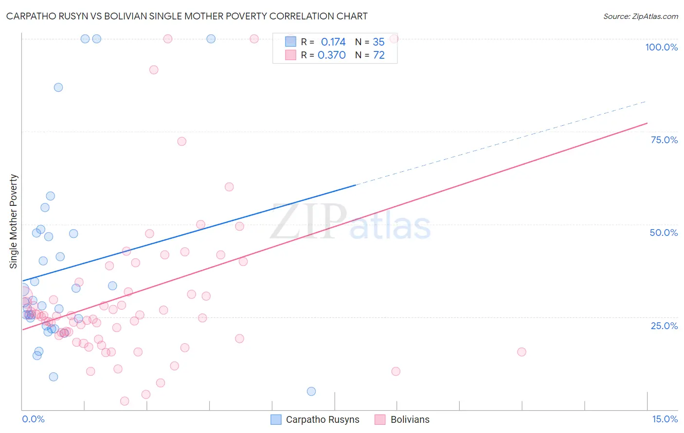 Carpatho Rusyn vs Bolivian Single Mother Poverty