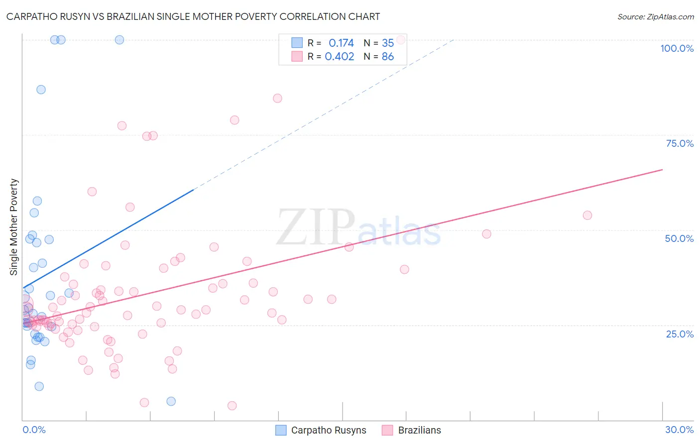 Carpatho Rusyn vs Brazilian Single Mother Poverty