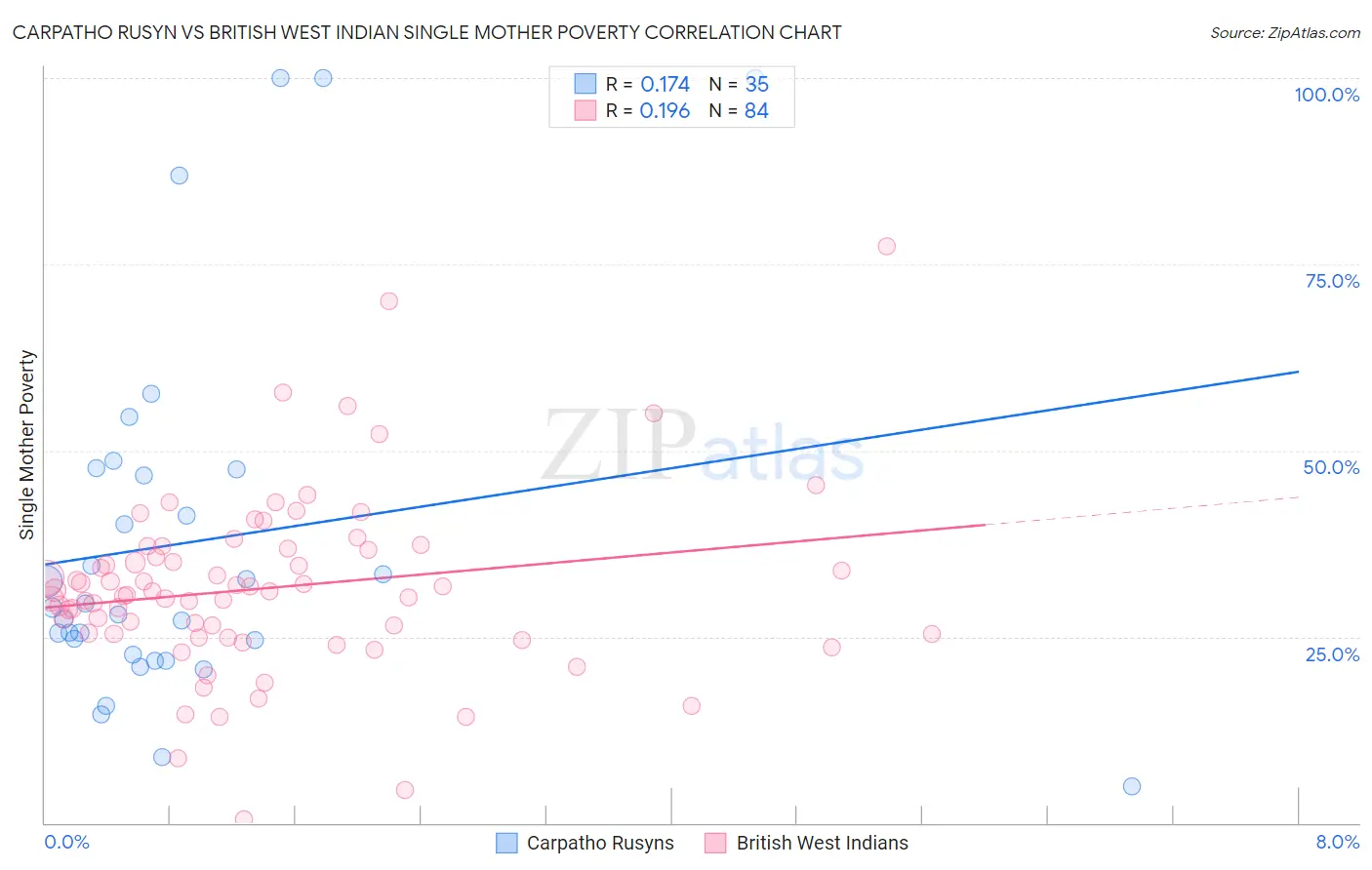 Carpatho Rusyn vs British West Indian Single Mother Poverty