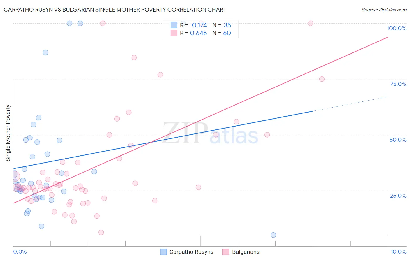 Carpatho Rusyn vs Bulgarian Single Mother Poverty