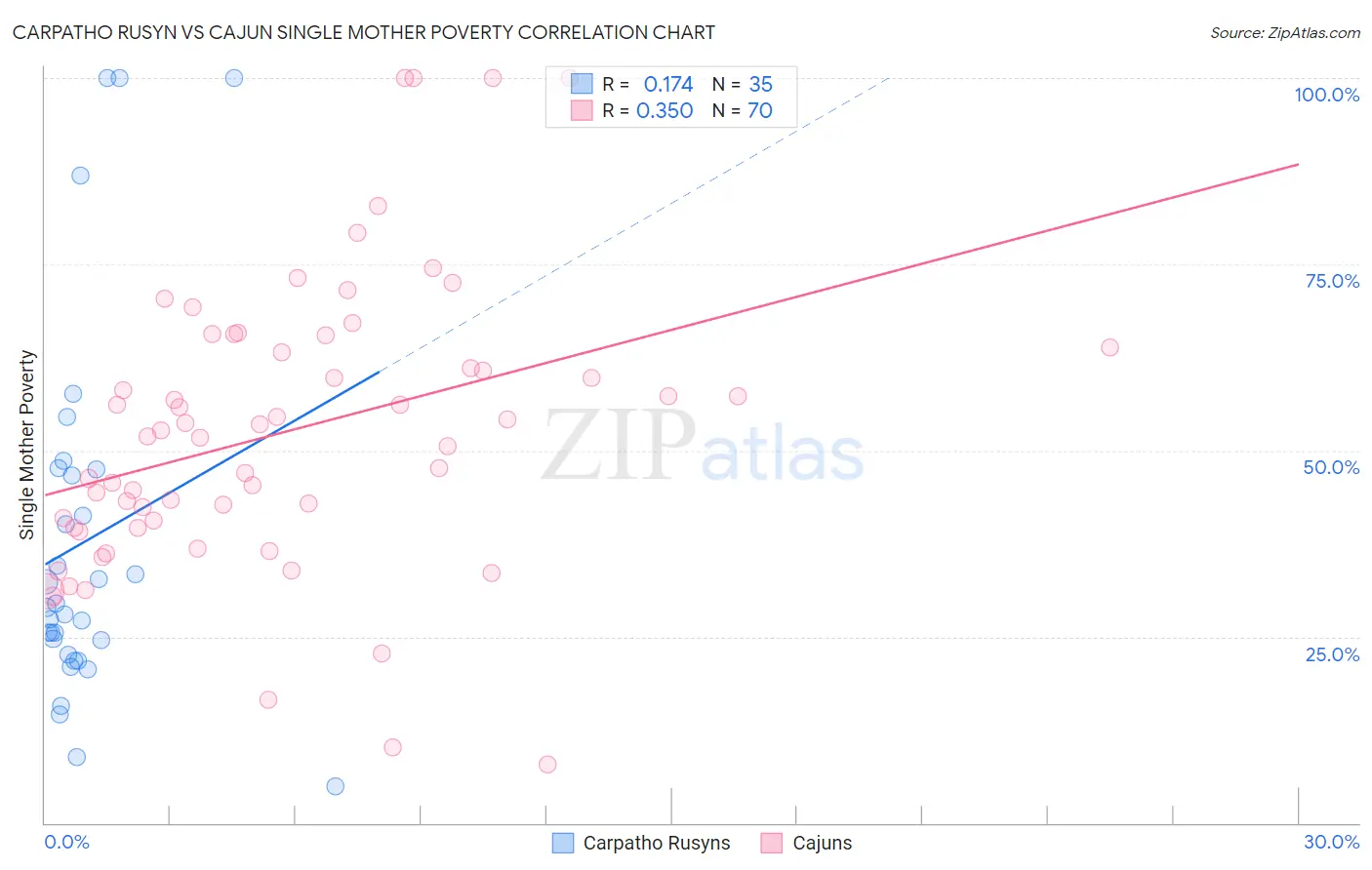 Carpatho Rusyn vs Cajun Single Mother Poverty