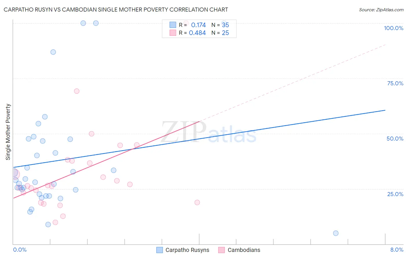 Carpatho Rusyn vs Cambodian Single Mother Poverty