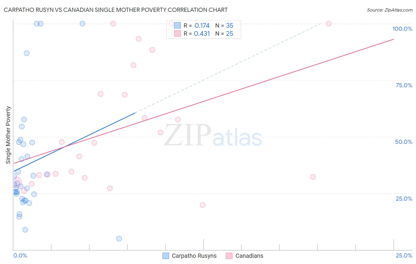 Carpatho Rusyn vs Canadian Single Mother Poverty