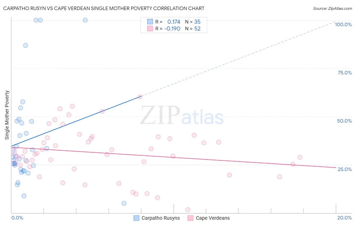 Carpatho Rusyn vs Cape Verdean Single Mother Poverty