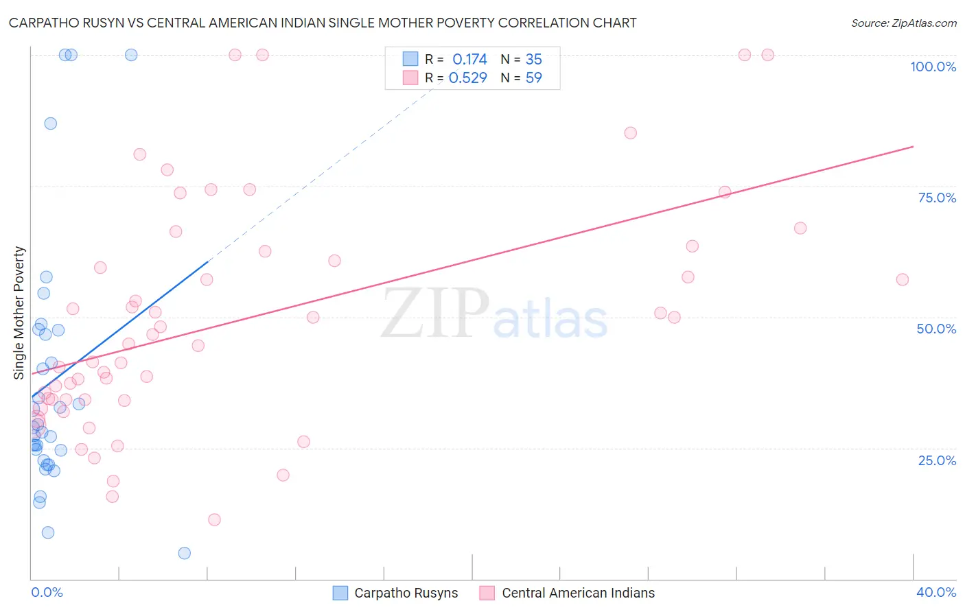Carpatho Rusyn vs Central American Indian Single Mother Poverty
