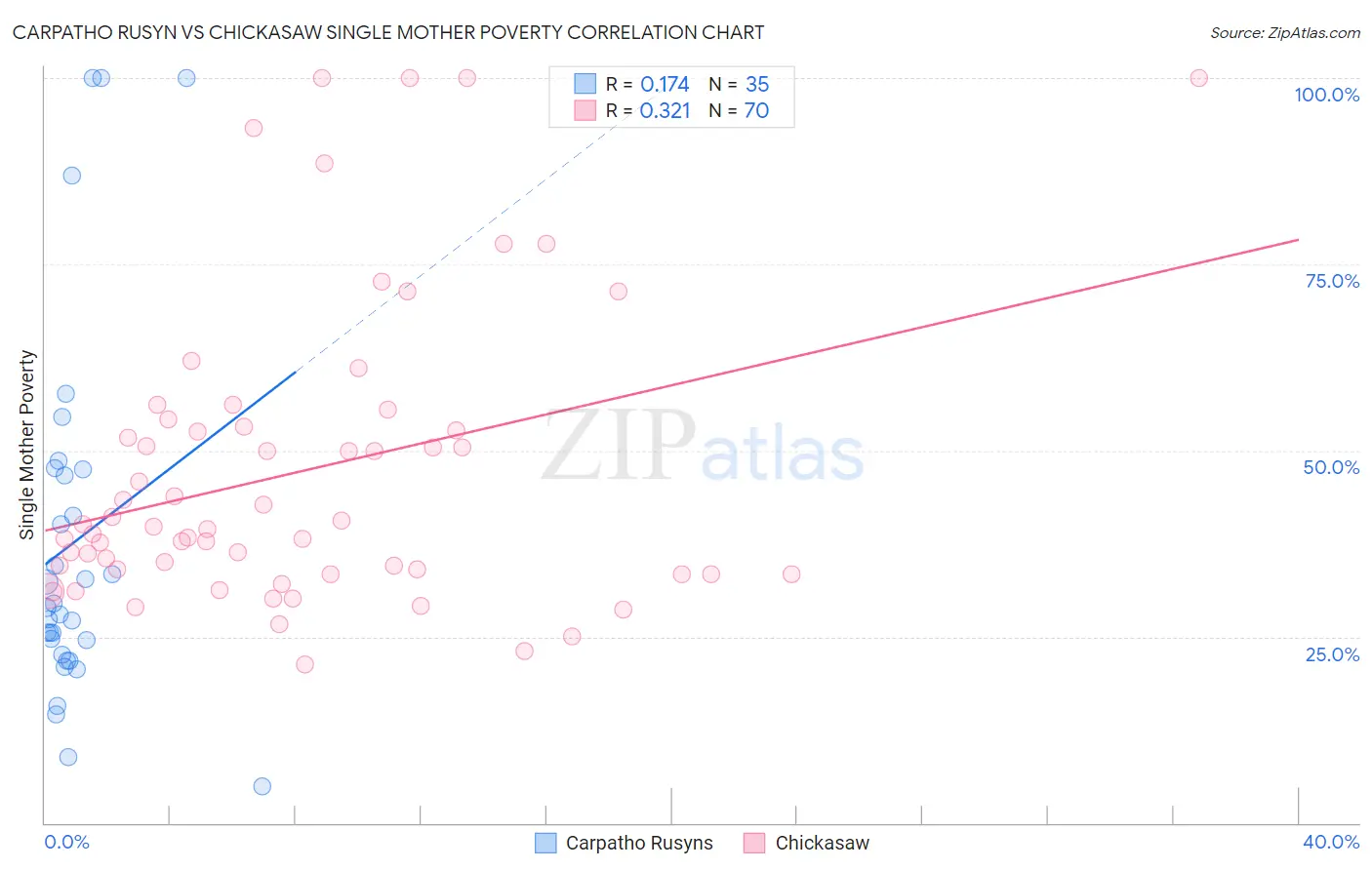 Carpatho Rusyn vs Chickasaw Single Mother Poverty