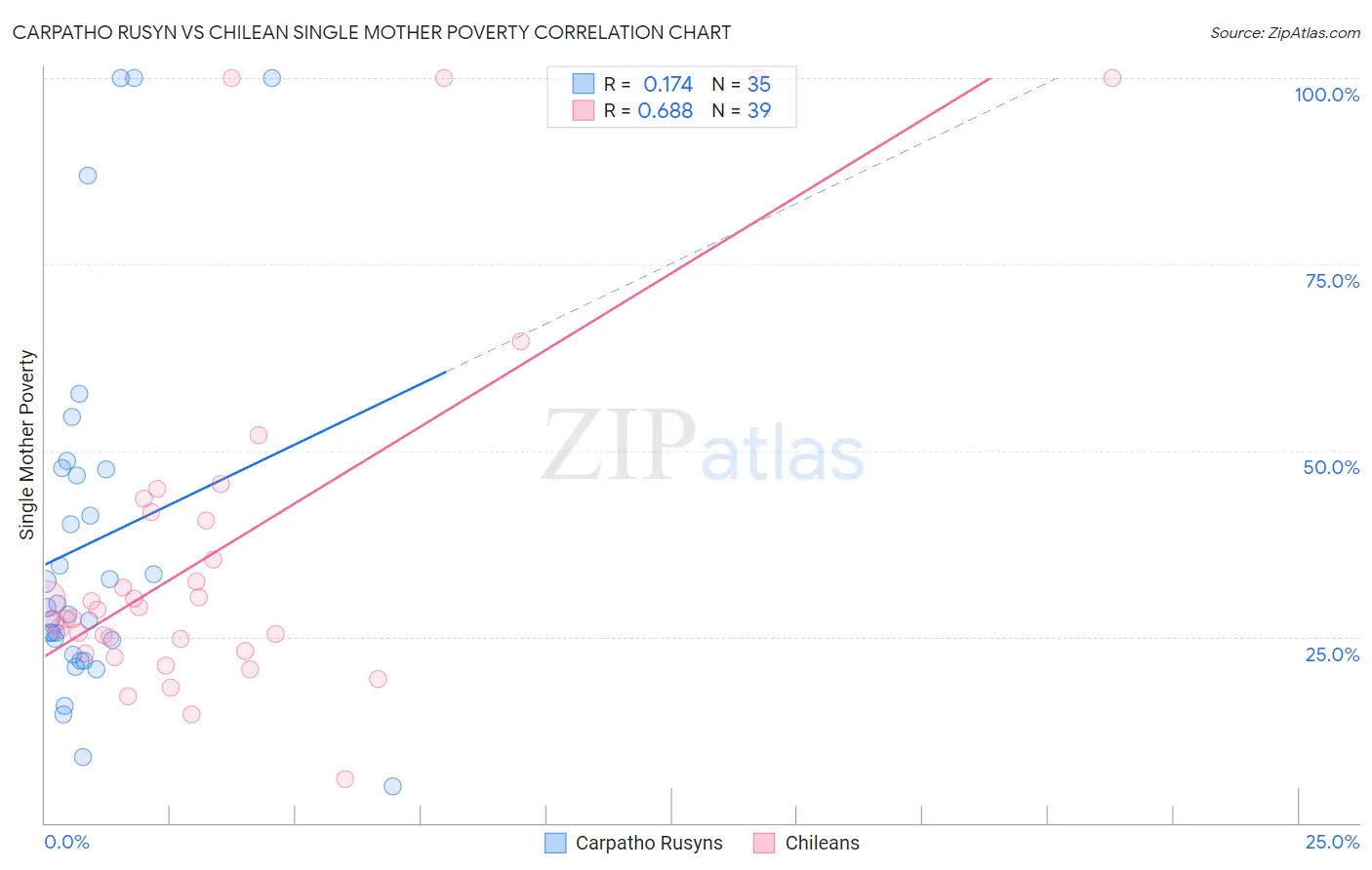 Carpatho Rusyn vs Chilean Single Mother Poverty